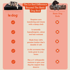 The Le Bed Difference. How Le Dog Company's dog bed is better compared to traditional dog beds.